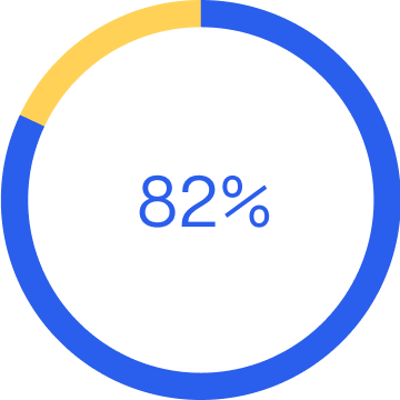 Donut pie chart showing 82% fund