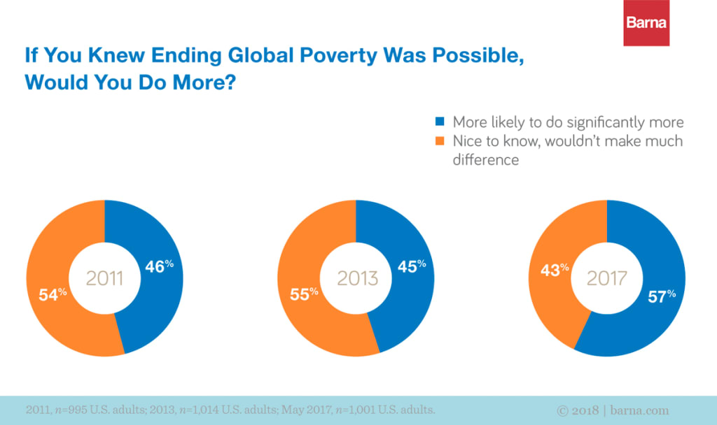 A graph shows that if people knew ending global poverty was possible, they would do more.