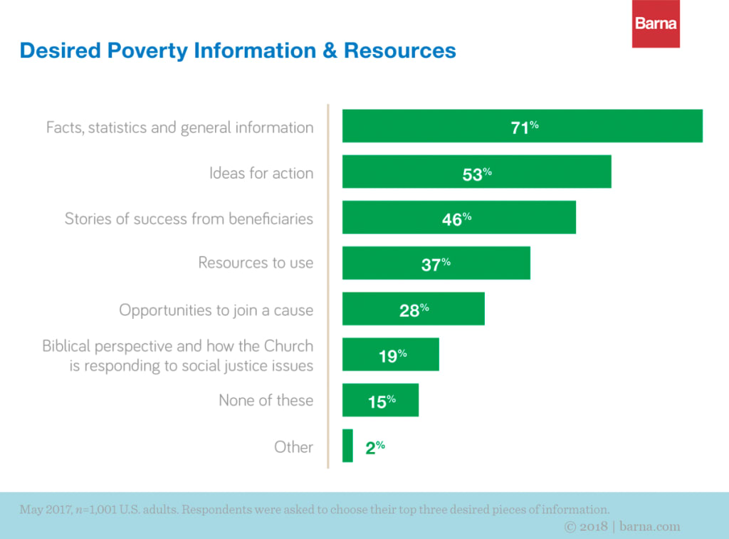 A graph depicting peoples' desired type of information about poverty.