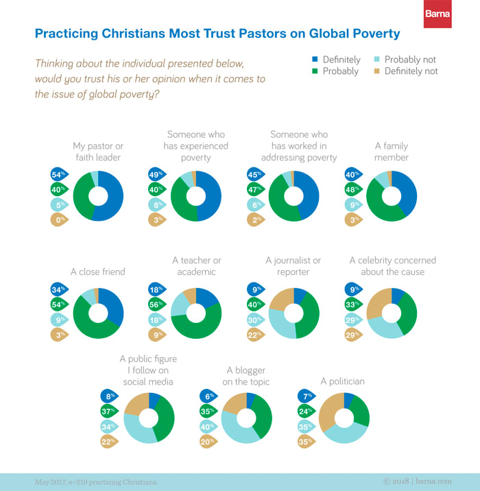 A graph depicting practicing Christians' level of trust of various groups on their expertise on poverty.