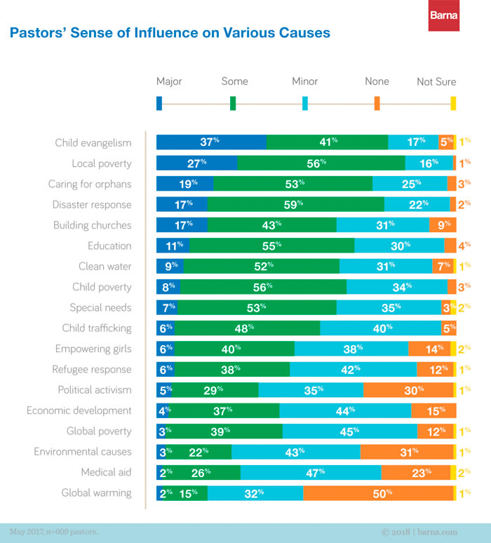 A graph depicting pastors' sense of influence on various causes.